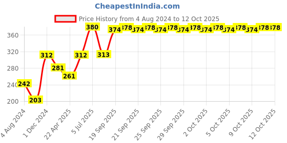 firstcry.com Servewell Fries Dip Bowl and Glass Set Spiderman Theme - Red servewell Price History Graph from 4 Aug 2024 to 11 Oct 2025