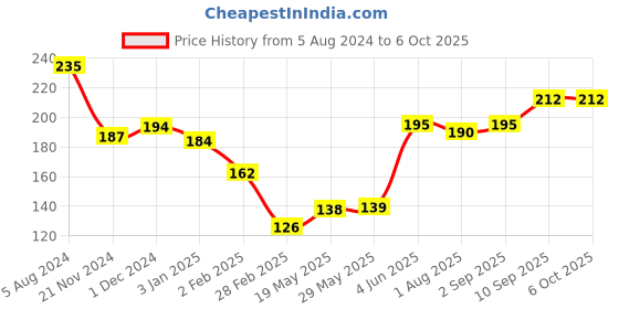 firstcry.com Servewell Fries Dip Bowl Mickey Mouse Theme- Blue servewell Price History Graph from 5 Aug 2024 to 6 Oct 2025
