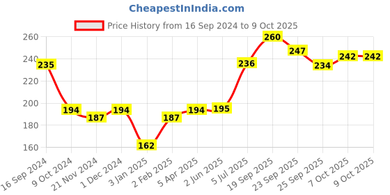 firstcry.com Servewell Fries Dip Bowl Peppa Pig Theme - Multicolour servewell Price History Graph from 16 Sep 2024 to 8 Oct 2025