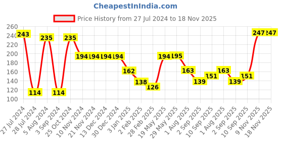 firstcry.com Servewell Fries Dip Bowl Spider Man Theme- Multicolour servewell Price History Graph from 27 Jul 2024 to 17 Nov 2025
