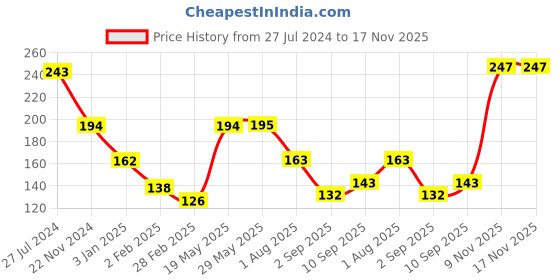 firstcry.com Servewell Fries Dip Bowl Trolls Theme- Blue servewell Price History Graph from 27 Jul 2024 to 16 Nov 2025