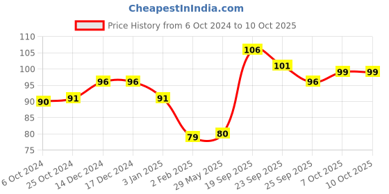 firstcry.com Servewell Frozen Theme Kids Fork and Spoon - Multicolour servewell Price History Graph from 6 Oct 2024 to 9 Oct 2025