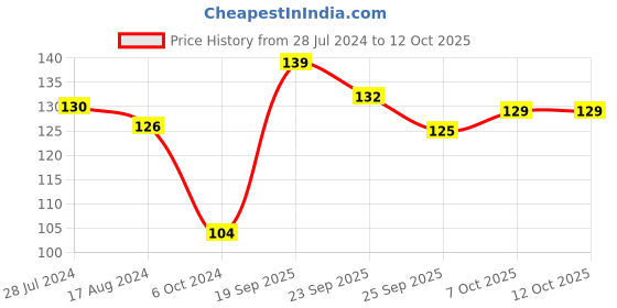 firstcry.com Servewell Glass Mickey Theme - Multicolor servewell Price History Graph from 28 Jul 2024 to 10 Oct 2025