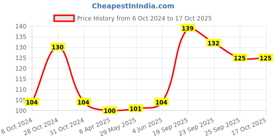 firstcry.com Servewell Glass Minions Theme - Multicolor servewell Price History Graph from 6 Oct 2024 to 16 Oct 2025