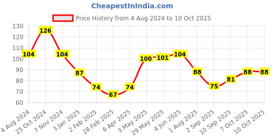 firstcry.com Servewell Glass Trolls Theme - Multicolor servewell Price History Graph from 4 Aug 2024 to 9 Oct 2025
