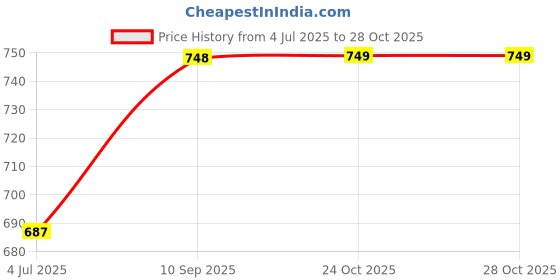 firstcry.com Servewell Indus Pro Vacuum Stainless Bottle Blue & Silver - 500 ml servewell Price History Graph from 4 Jul 2025 to 28 Oct 2025