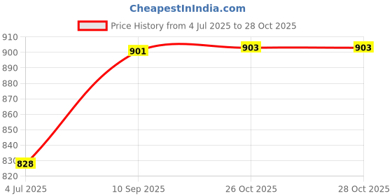 firstcry.com Servewell Indus Pro Vacuum Stainless Bottle Green & Silver - 750 ml servewell Price History Graph from 4 Jul 2025 to 28 Oct 2025