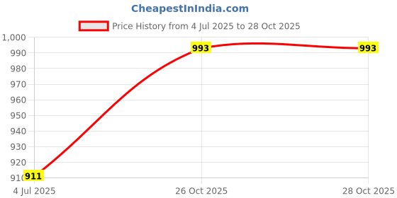 firstcry.com Servewell Indus Pro Vacuum Stainless Bottle Red & Silver - 1000ml servewell Price History Graph from 4 Jul 2025 to 28 Oct 2025