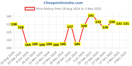 firstcry.com Servewell Kids Glass Peppa Pig White - 280 ml servewell Price History Graph from 18 Aug 2024 to 1 Nov 2025