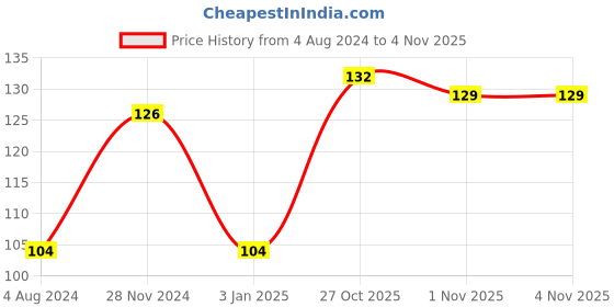 firstcry.com Servewell Kids Glass with Avengers Theme Multicolour-  280 ml servewell Price History Graph from 4 Aug 2024 to 1 Nov 2025