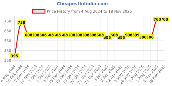 firstcry.com Servewell Kids Set Trolls Theme- Multicolour servewell Price History Graph from 4 Aug 2024 to 17 Nov 2025