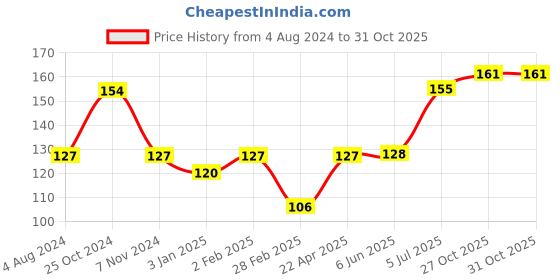 firstcry.com Servewell Laura Mug Mickey Mouse Print Blue -  320 ml servewell Price History Graph from 4 Aug 2024 to 30 Oct 2025