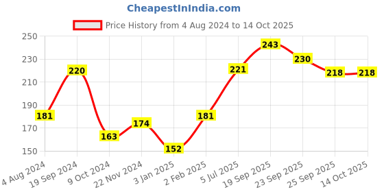 firstcry.com Servewell Maggie Bowl Frozen Theme - Pink servewell Price History Graph from 4 Aug 2024 to 14 Oct 2025