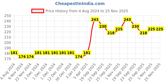 firstcry.com Servewell Maggie Bowl Jurassic World Theme - Grey servewell Price History Graph from 4 Aug 2024 to 24 Nov 2025