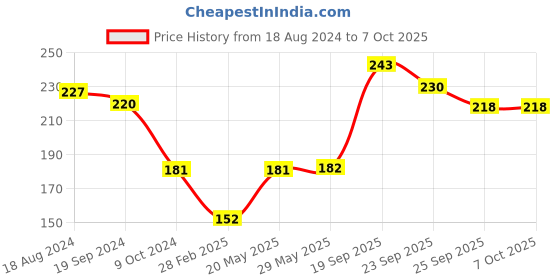 firstcry.com Servewell Maggie Bowl Mickey Theme - Multicolour servewell Price History Graph from 18 Aug 2024 to 6 Oct 2025