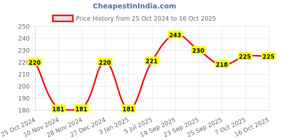 firstcry.com Servewell Maggie Bowl Minions Theme - Multicolour servewell Price History Graph from 25 Oct 2024 to 16 Oct 2025