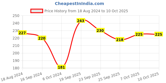 firstcry.com Servewell Maggie Bowl Peppa Pig Theme - White servewell Price History Graph from 18 Aug 2024 to 10 Oct 2025