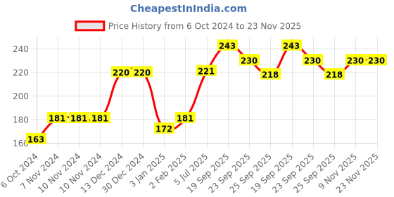 firstcry.com Servewell Maggie Bowl Spider Man Theme - Multicolour servewell Price History Graph from 6 Oct 2024 to 22 Nov 2025