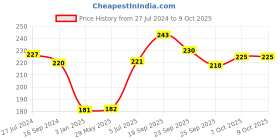 firstcry.com Servewell Maggie Bowl Trolls Theme - Multicolour servewell Price History Graph from 27 Jul 2024 to 8 Oct 2025