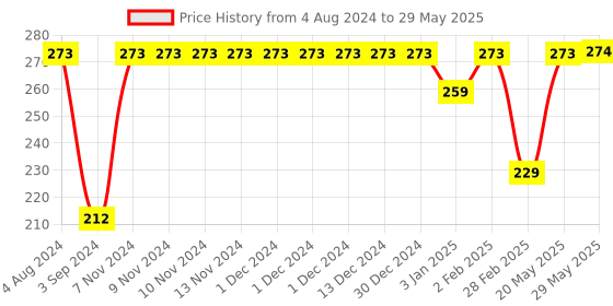 firstcry.com Servewell Maggie Bowl with Spoon and Fork Avengers Theme - Multicolour servewell Price History Graph from 4 Aug 2024 to 29 May 2025