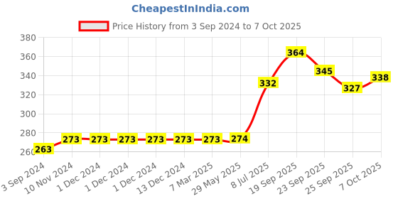 firstcry.com Servewell Maggie Bowl with Spoon and Fork  Spider Man Theme - Multicolour servewell Price History Graph from 3 Sep 2024 to 7 Oct 2025