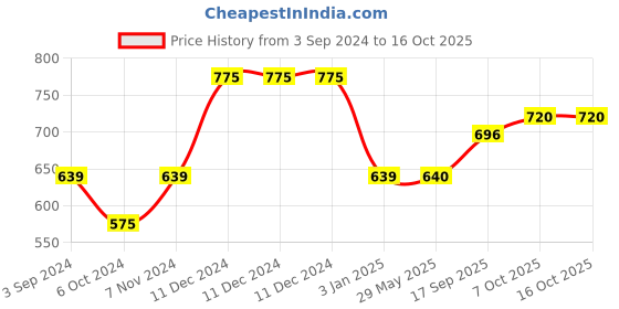 firstcry.com Servewell Meal Vacuum Lunch Box   - Blue servewell Price History Graph from 3 Sep 2024 to 16 Oct 2025