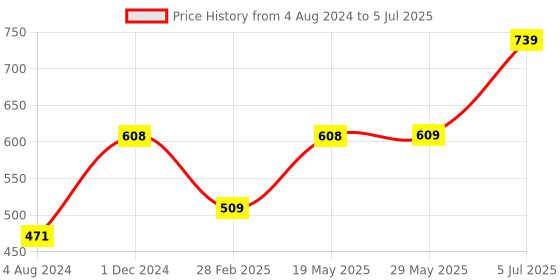 firstcry.com Servewell Mickey Theme 3 Section Plate with Fork & Spoon & Mug Bowl- Multicolor servewell Price History Graph from 4 Aug 2024 to 5 Jul 2025