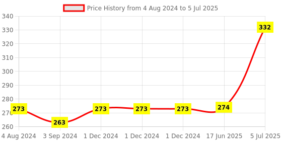 firstcry.com Servewell Mickey Theme Maggie Bowl With Handle And Spoon Fork - Multicolour servewell Price History Graph from 4 Aug 2024 to 5 Jul 2025