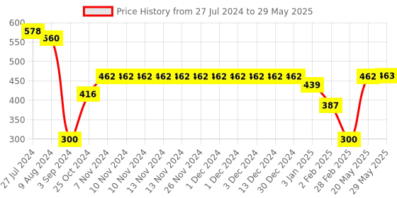 firstcry.com Servewell Minions Theme 5 Section Plate with Fork & Spoon - Multicolor servewell Price History Graph from 27 Jul 2024 to 29 May 2025