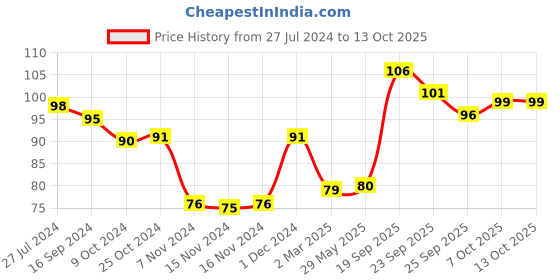 firstcry.com Servewell Minions Theme Kids Fork and Spoon - Multicolour servewell Price History Graph from 27 Jul 2024 to 13 Oct 2025