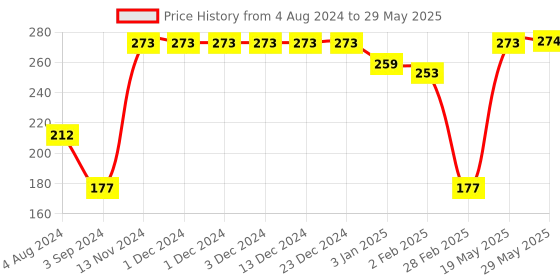 firstcry.com Servewell Minions Theme Maggie Bowl With Handle And Spoon Fork - Multicolour servewell Price History Graph from 4 Aug 2024 to 29 May 2025