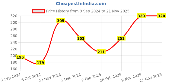firstcry.com Servewell Nitro Sipper Small with Mickey Mouse Theme - 350 ml servewell Price History Graph from 3 Sep 2024 to 21 Nov 2025