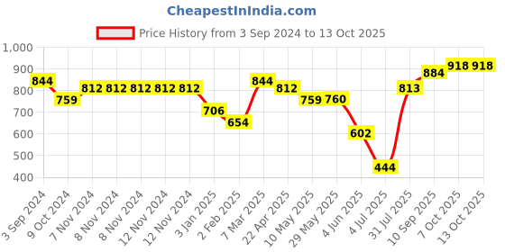 firstcry.com Servewell Osl SS Vacuum Bottle Silver - 720 ml servewell Price History Graph from 3 Sep 2024 to 13 Oct 2025