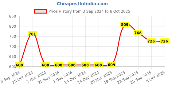 firstcry.com Servewell Peppa Pig Print Feeding Set Pack of 5 - Blue servewell Price History Graph from 3 Sep 2024 to 5 Oct 2025