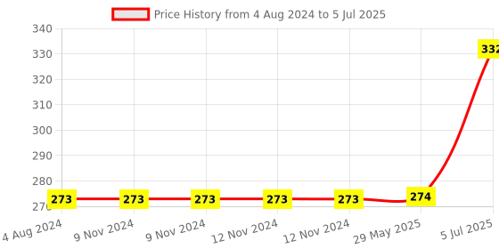 firstcry.com Servewell Peppa Pig Print Maggie Bowl with Fork and Spoon Pack of 3 - Blue servewell Price History Graph from 4 Aug 2024 to 5 Jul 2025