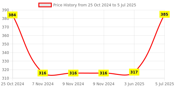 firstcry.com Servewell Peppa Pig Theme 3 Section Plate with Fork & Spoon - Multicolor servewell Price History Graph from 25 Oct 2024 to 5 Jul 2025