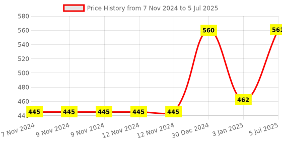 firstcry.com Servewell Peppa Pig Theme 5 Section Rectangular Plate with Fork & Spoon - Blue servewell Price History Graph from 7 Nov 2024 to 5 Jul 2025