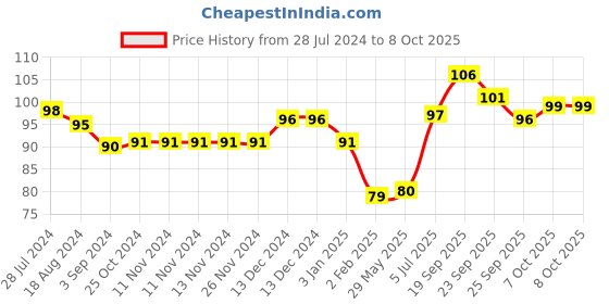 firstcry.com Servewell Peppa Pig Theme Kids Fork and Spoon - Multicolour servewell Price History Graph from 28 Jul 2024 to 8 Oct 2025