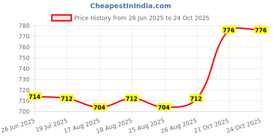firstcry.com Servewell Pirate Inner & Outer Stainless Steel Vacuum Bottle Charcoal Grey - 500 ml servewell Price History Graph from 26 Jun 2025 to 24 Oct 2025