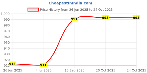 firstcry.com Servewell Pirate Inner & Outer Stainless Steel Vacuum Bottle Charcoal Grey - 750 ml servewell Price History Graph from 26 Jun 2025 to 23 Oct 2025