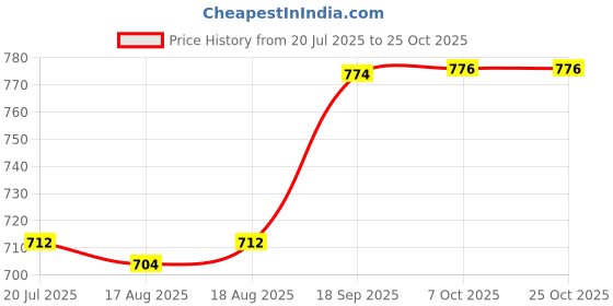 firstcry.com Servewell Pirate Inner & Outer Stainless Steel Vacuum Bottle Copper Gold - 500 ml servewell Price History Graph from 20 Jul 2025 to 25 Oct 2025