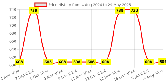 firstcry.com Servewell Princess Theme 3 Section Plate with Fork & Spoon Mug & Bowl- Multicolor servewell Price History Graph from 4 Aug 2024 to 29 May 2025