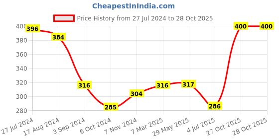 firstcry.com Servewell Princess Theme 3 Section Plate with Fork & Spoon - Multicolor servewell Price History Graph from 27 Jul 2024 to 27 Oct 2025
