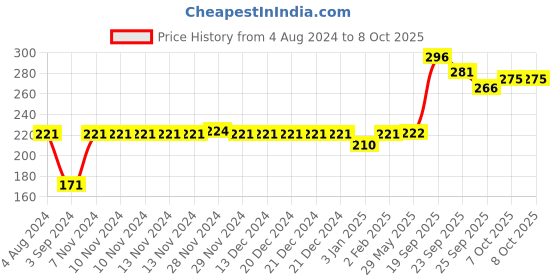 firstcry.com Servewell Rectangular 3 Partition Plate Disney Frozen - Purple servewell Price History Graph from 4 Aug 2024 to 7 Oct 2025