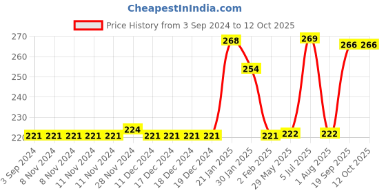 firstcry.com Servewell Rectangular 3 Partition Plate Disney Princess - Pink servewell Price History Graph from 3 Sep 2024 to 11 Oct 2025