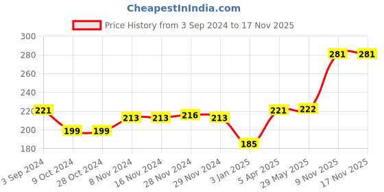 firstcry.com Servewell Rectangular 3 Partition Plate Marvel Avengers - Multicolour servewell Price History Graph from 3 Sep 2024 to 16 Nov 2025