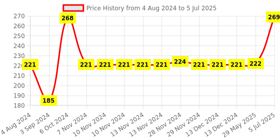 firstcry.com Servewell Rectangular 3 Partition Plate Mickey Mouse - Multicolour servewell Price History Graph from 4 Aug 2024 to 5 Jul 2025