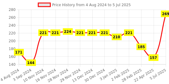 firstcry.com Servewell Rectangular 3 Partition Plate Minions - Pink servewell Price History Graph from 4 Aug 2024 to 5 Jul 2025