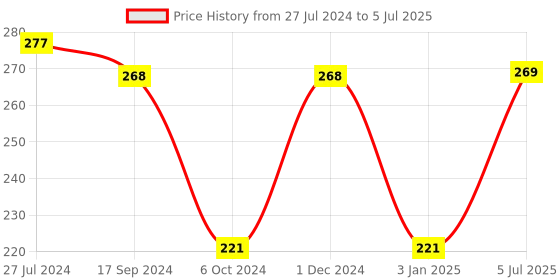 firstcry.com Servewell Rectangular 3 Partition Plate Peppa Pig - Multicolour servewell Price History Graph from 27 Jul 2024 to 5 Jul 2025