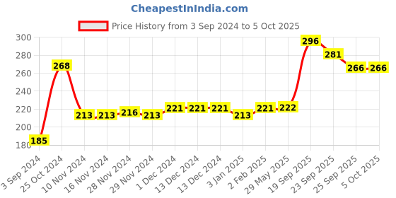 firstcry.com Servewell Rectangular 3 Partition Plate Spider-Man - Red servewell Price History Graph from 3 Sep 2024 to 5 Oct 2025